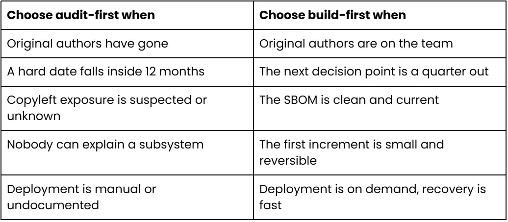 When to choose audit-first vs build-first